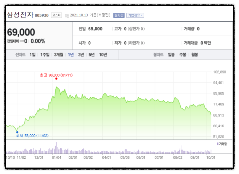 ●미타 주식투자 시작, 삼성전자의 주가 전망과 6