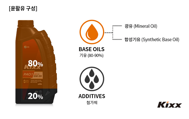  엔진오일 교체할때 일반오일? 합성오일? 차이점 정확히 알고 나에게 맞는걸로 교체합시다.(광유, 합성유)