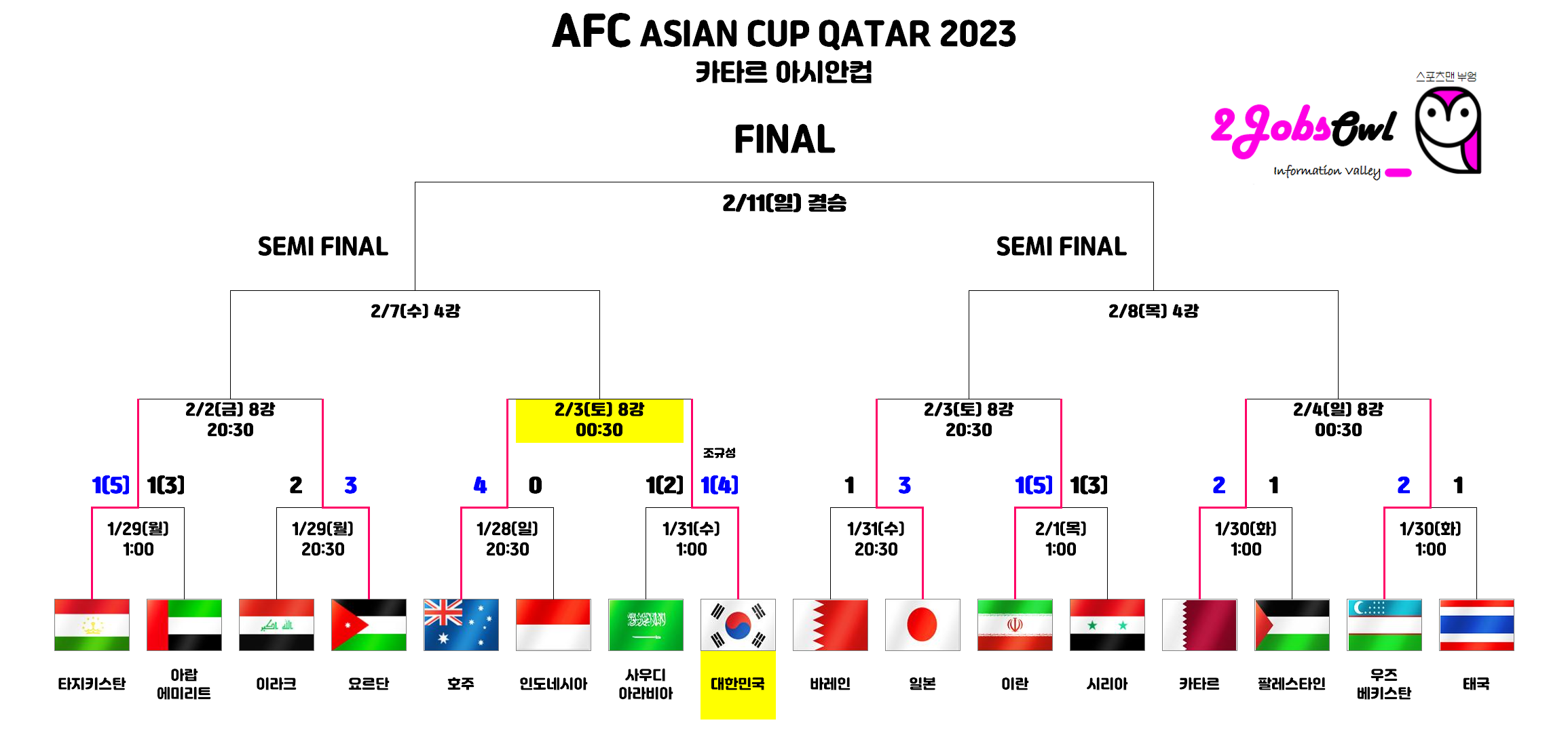 2023 AFC 카타르 아시안컵 16강 경기 결과와 8강 진출국