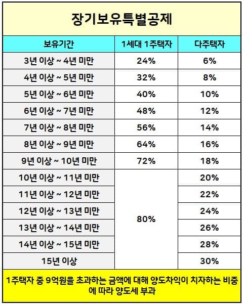 장기보유특별공제-세율-표