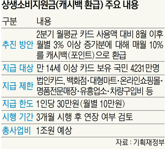 상생 국민지원금 대상, 자격, 지급액 신청방법 알아보기