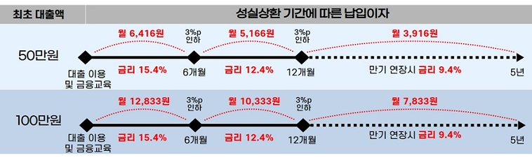27일 소액생활비대출 상품 출시 2