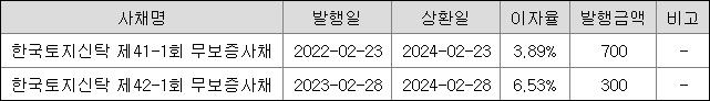 한국토지신탁 채무상환