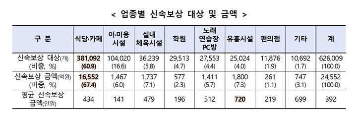  1분기 소상공인 손실보상 (신속보상) 신청 방법 / 보상금액 / 신청기간 설명