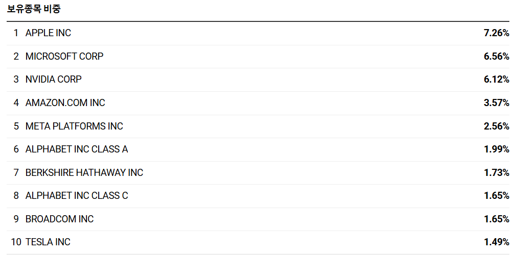 SPY ETF 보유종목 비중