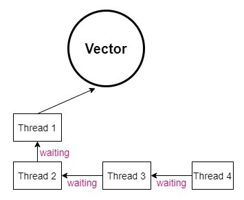 vector-thread