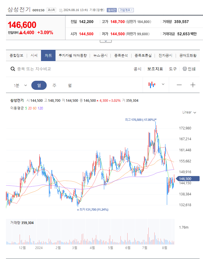 삼성전기 주가 분석