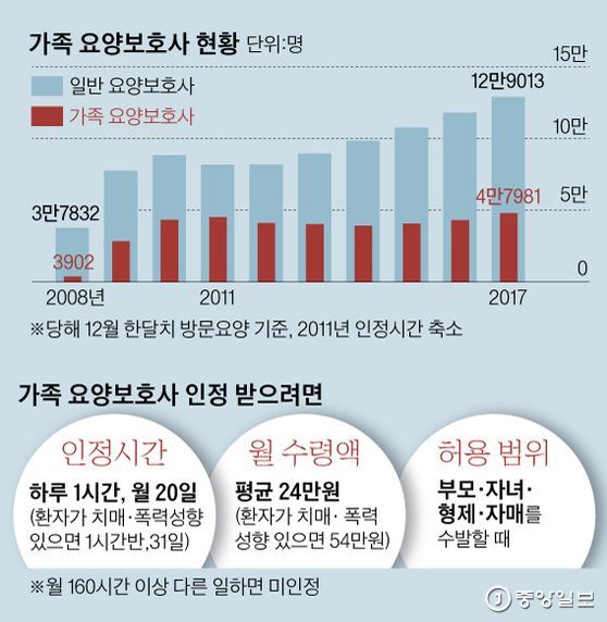 가족 요양보호사 현황 시대가 변할 수록 가족요양보호사가 증가하고 있다. 2008년에서 2017년 기준입니다.