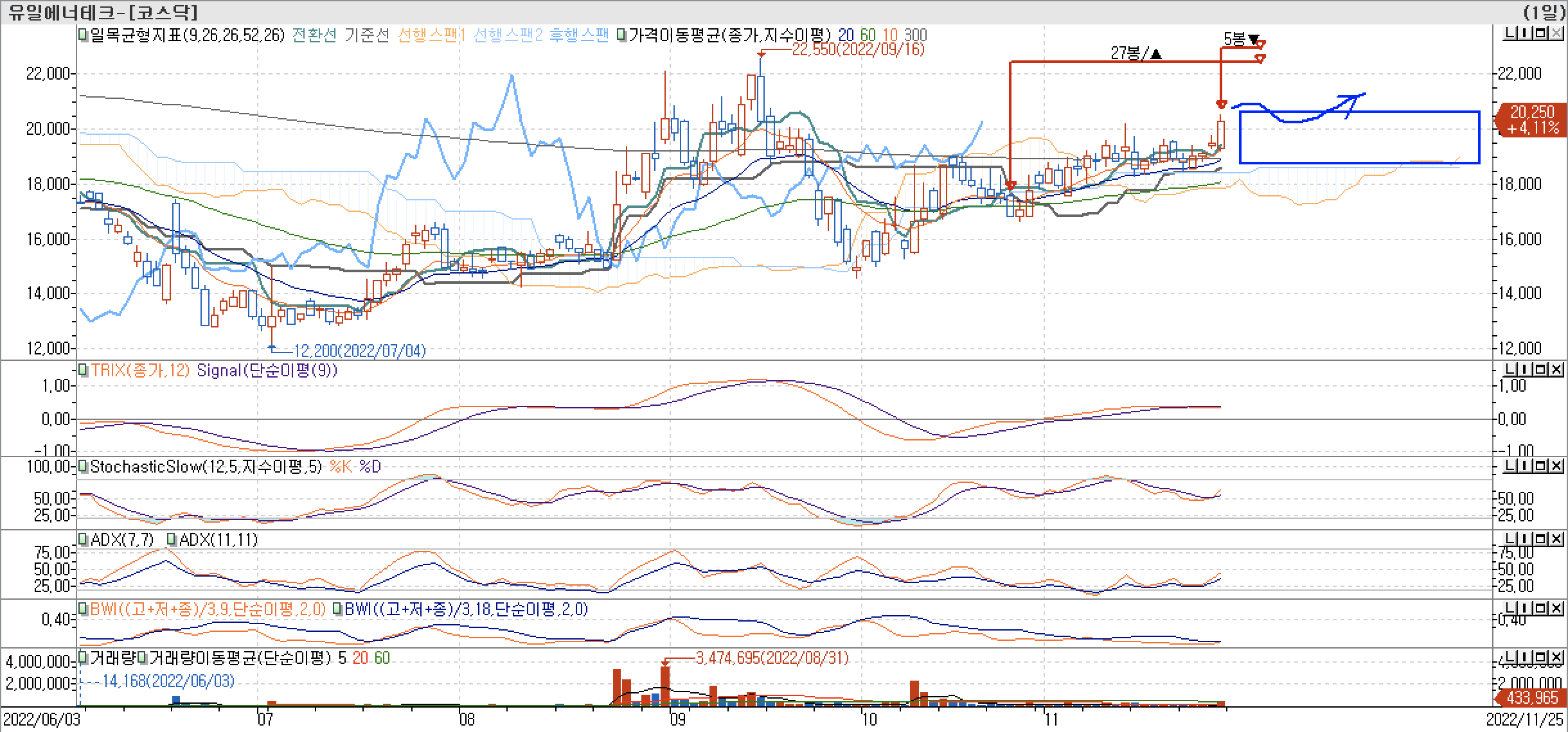 5. 보조지표 - 일목균형표&#44; TRIX&#44; StochasticSlow&#44; ADX(7&#44; 11)&#44; BWI(9&#44; 18) - 유일에너토크