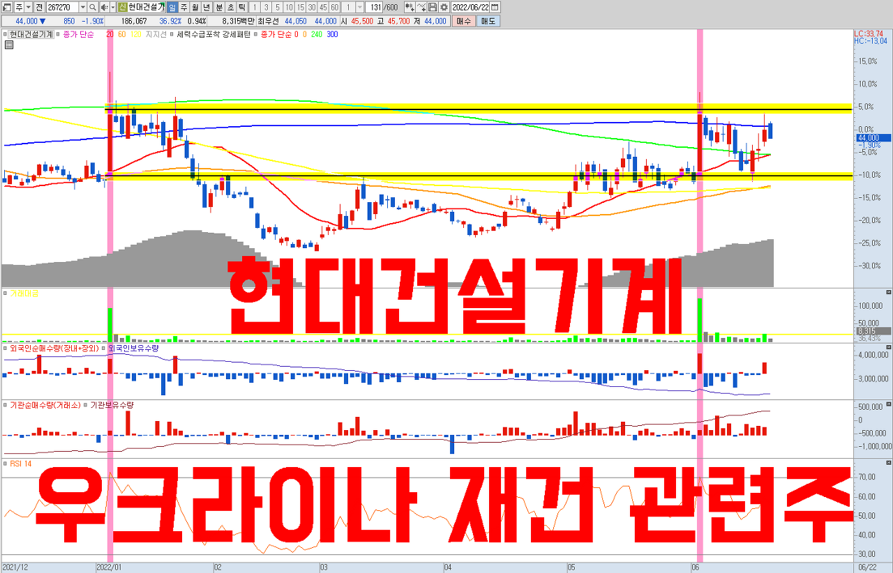  우크라이나 재건 관련주 현대건설기계 주가 전망 | 우크라이나 현지 딜러망을 갖춘 저평가우량주