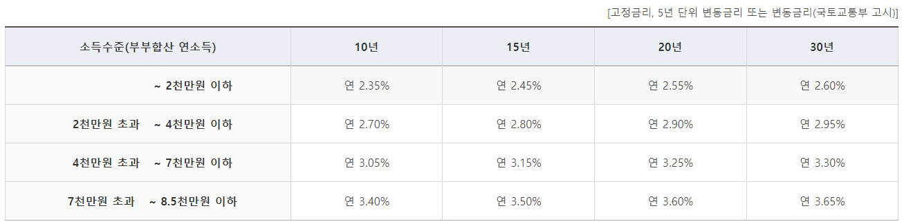 신혼부부 전용 주택 구입자금 대출 금리