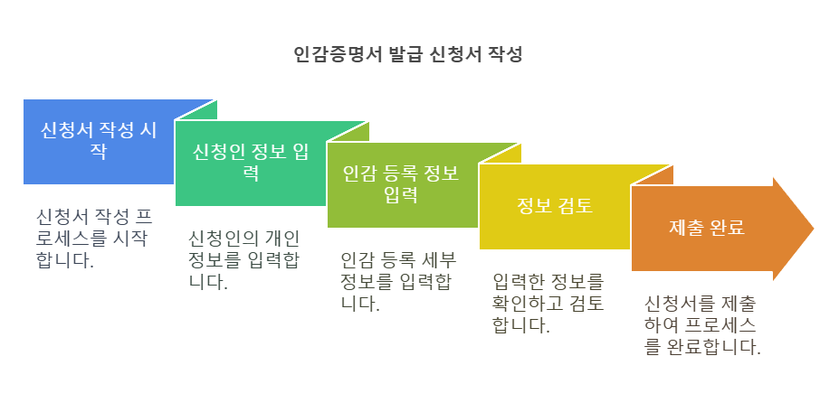 자동차 매도용 - 인감증명서 발급