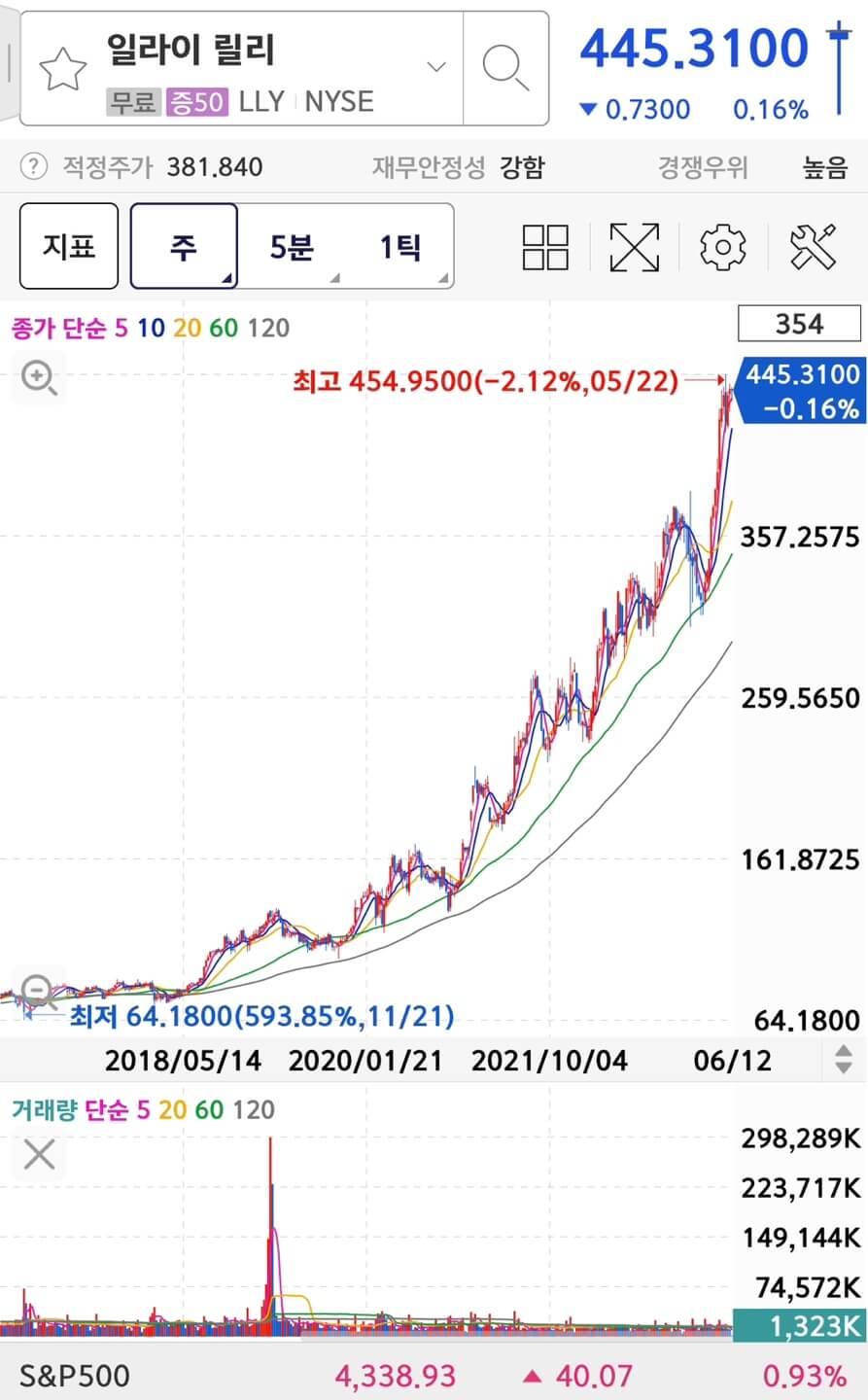 Eli Lilly & Co의 주가와 차트입니다.