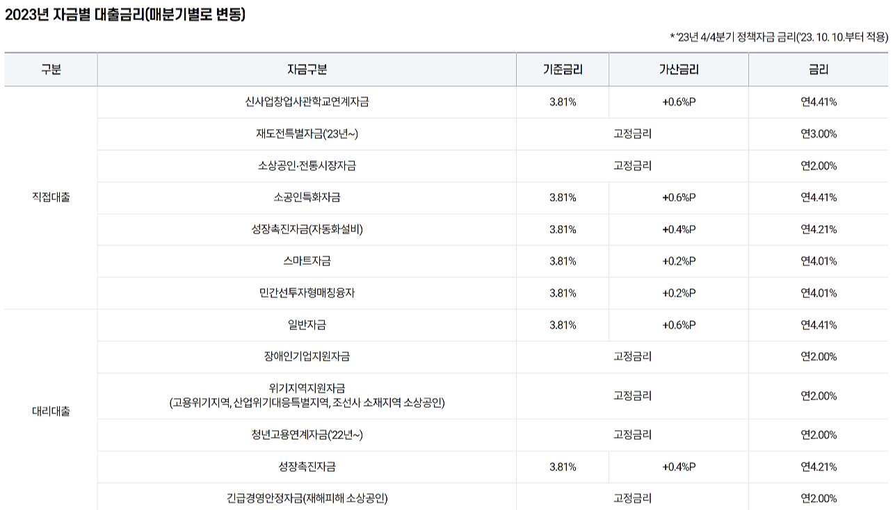 2023년-자금별-대출금리-매분기별-변동-직접대출-대리대출