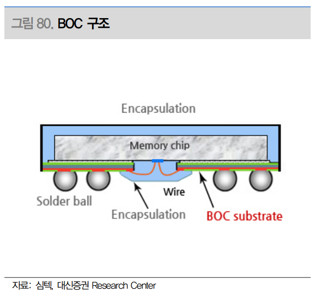 BOC구조