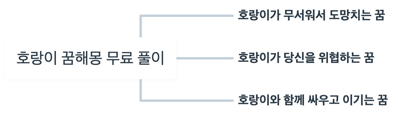 호랑이 꿈해몽 무료 풀이 정리 마인드 맵