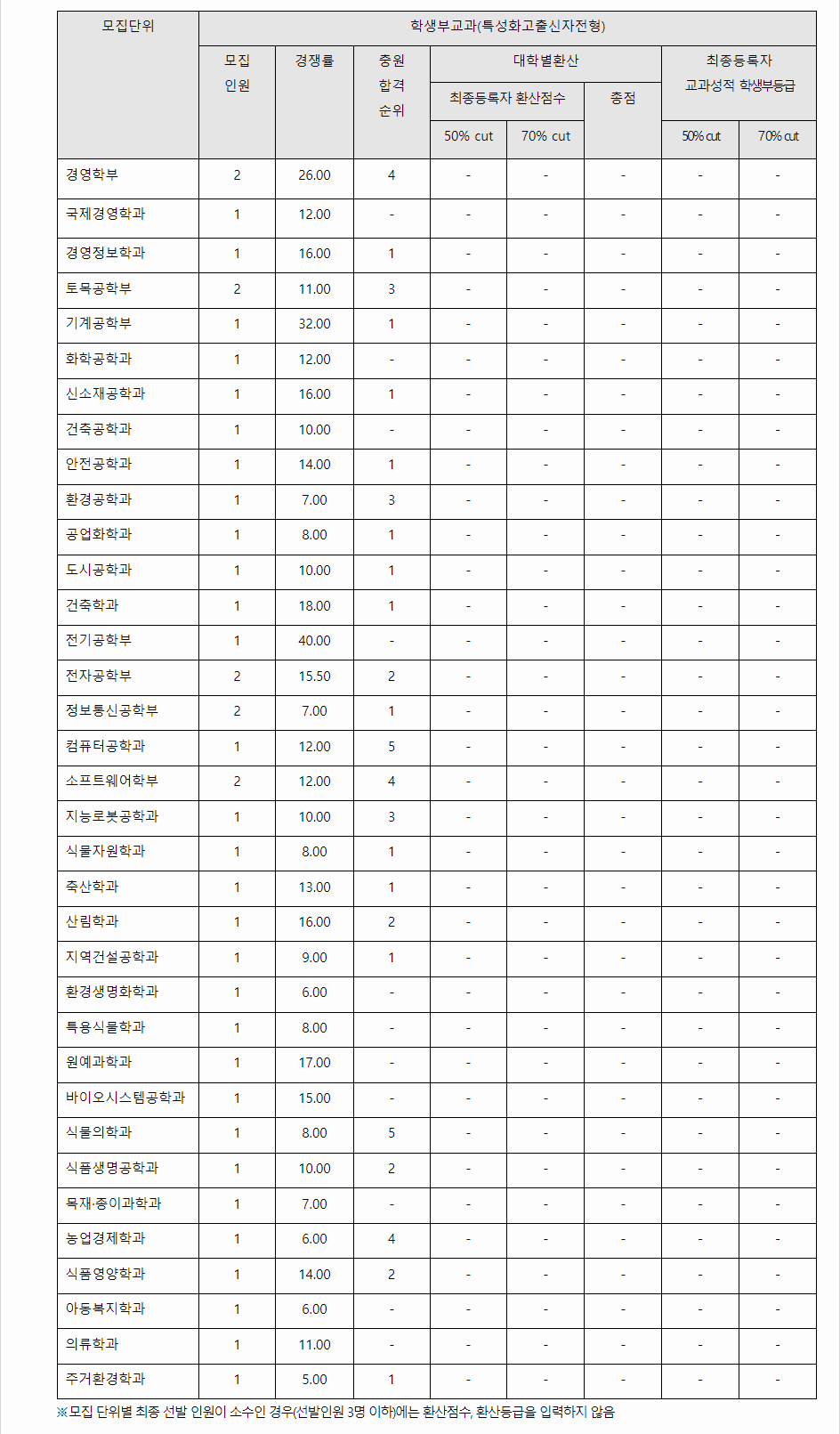 2023학년도 충북대학교 학생부교과전형 특성화고출신자전형 결과