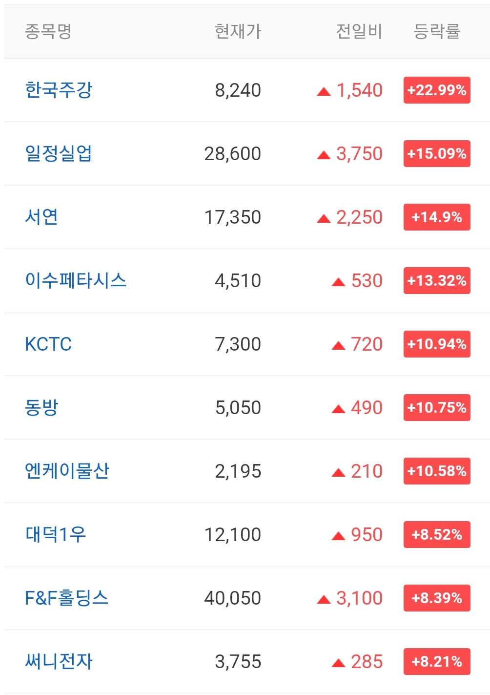  오늘의 상한가 종목 안내 20211105 / 멜파스 주가 전망 / 코프라 주가 전망 / 한국주강 주가 전망