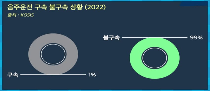 음주운전 구속 불구속 비율