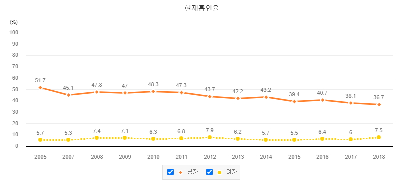 흡연율 통계