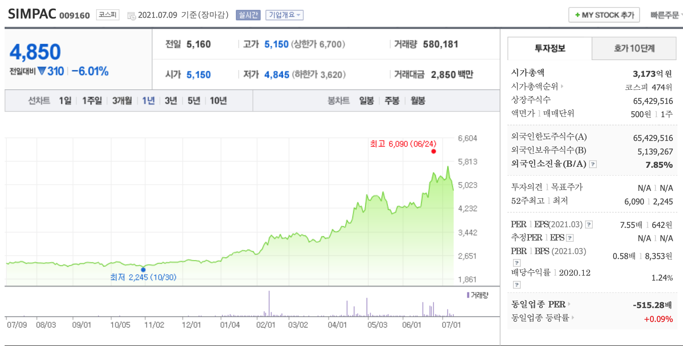 simpac 주가 변화