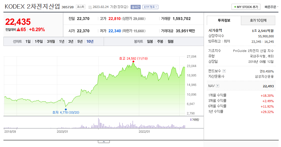  2차전지 ETF 관련주 KODEX 2차전지산업 ETF
