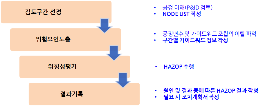 진행-순서