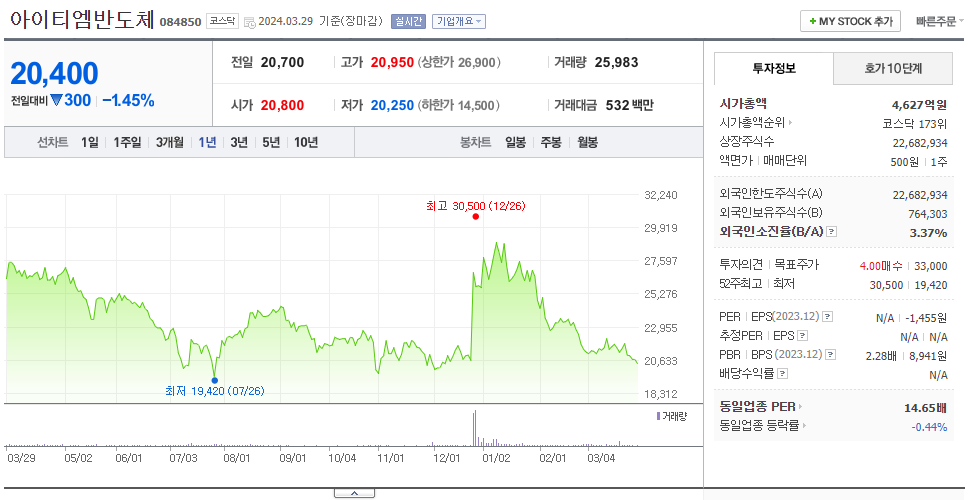 아이티엠반도체_주가