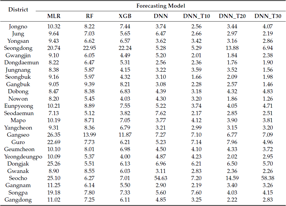 Monthly electric load forecasting using transfer learning for smart cities - Experiment Monthly electric load forecasting using transfer learning for smart cities - Experiment