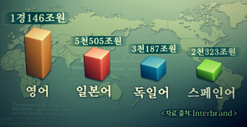 돈으로 환산한 언어의 가치