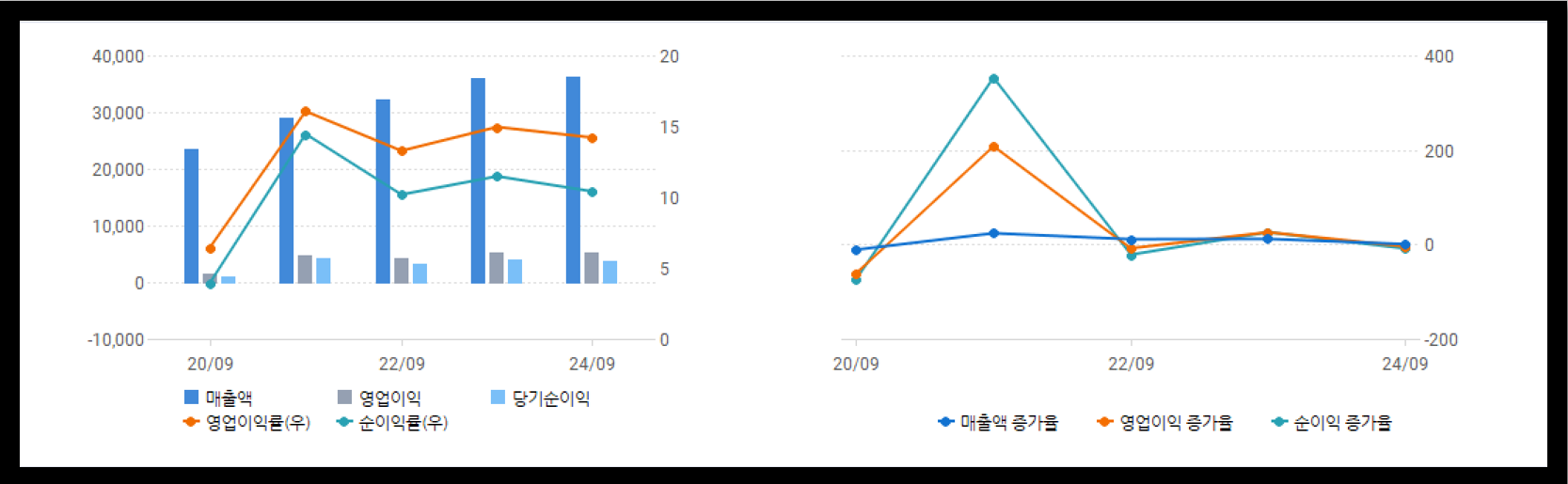 키움증권 영웅문 글로벌 제공 스타벅스 매출액 및 영업이익률