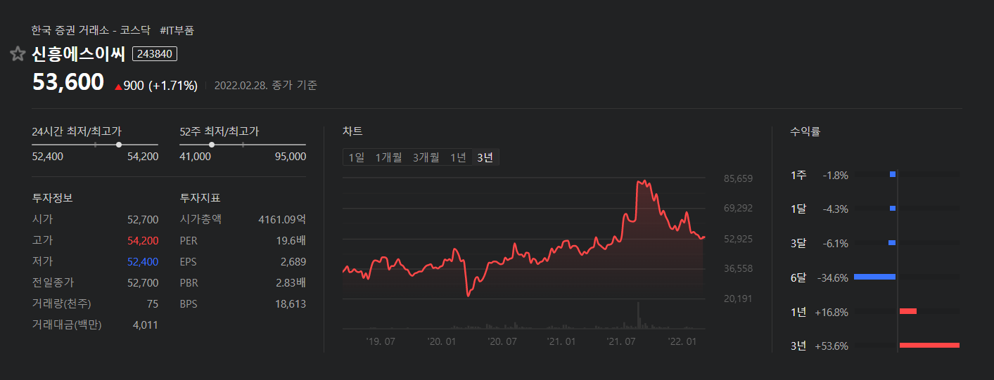 신흥에스이씨-3년주식차트-3년수익률+53.6%