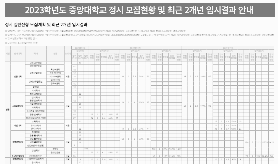 2022년 중앙대 정시결과 일부