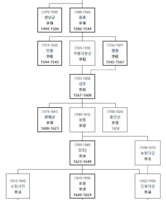 조선왕조 계보 태정태세문단세 순서_8