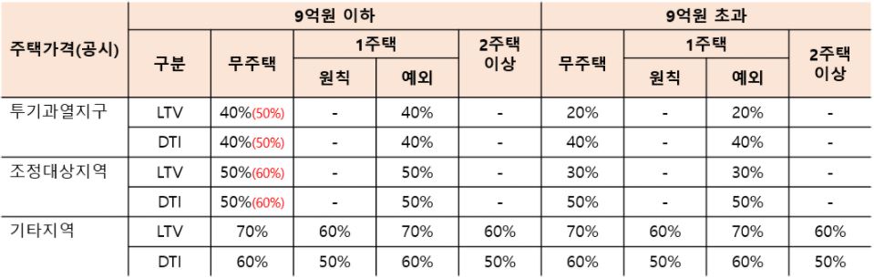  집을 살 때 알아야 할 용어 LTV  와  DTI