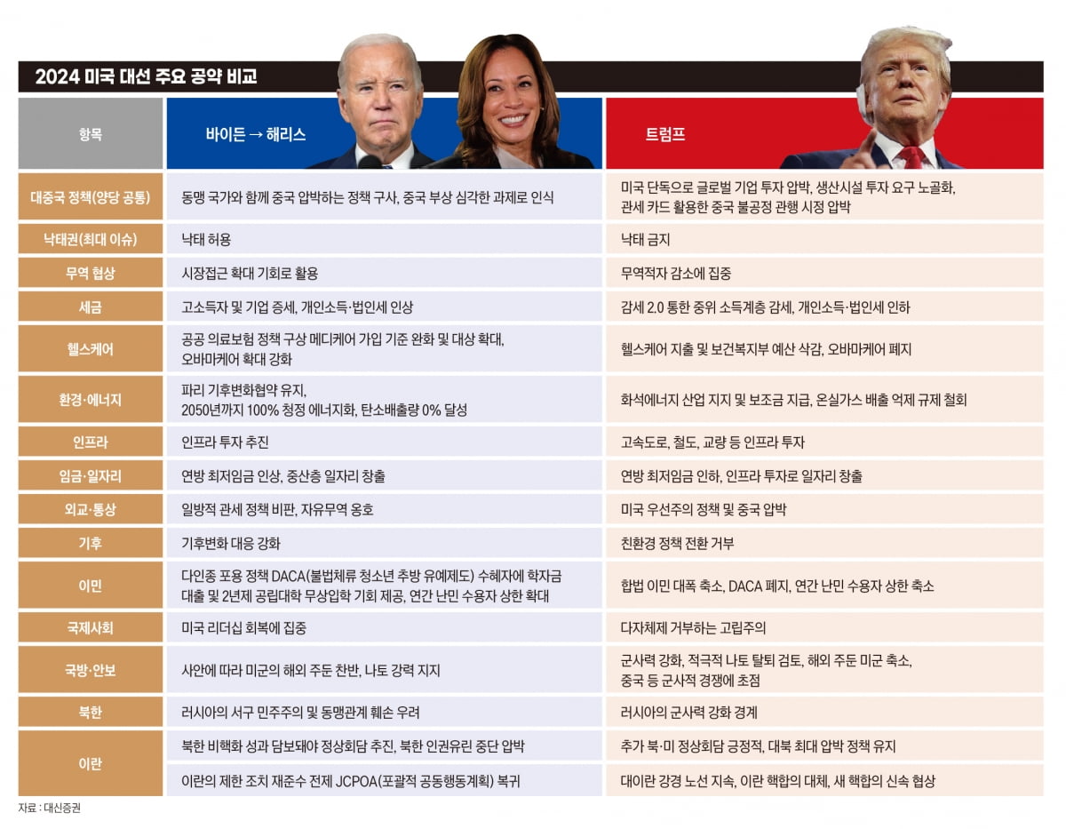 2024 미국 대선 주요 공약 비교