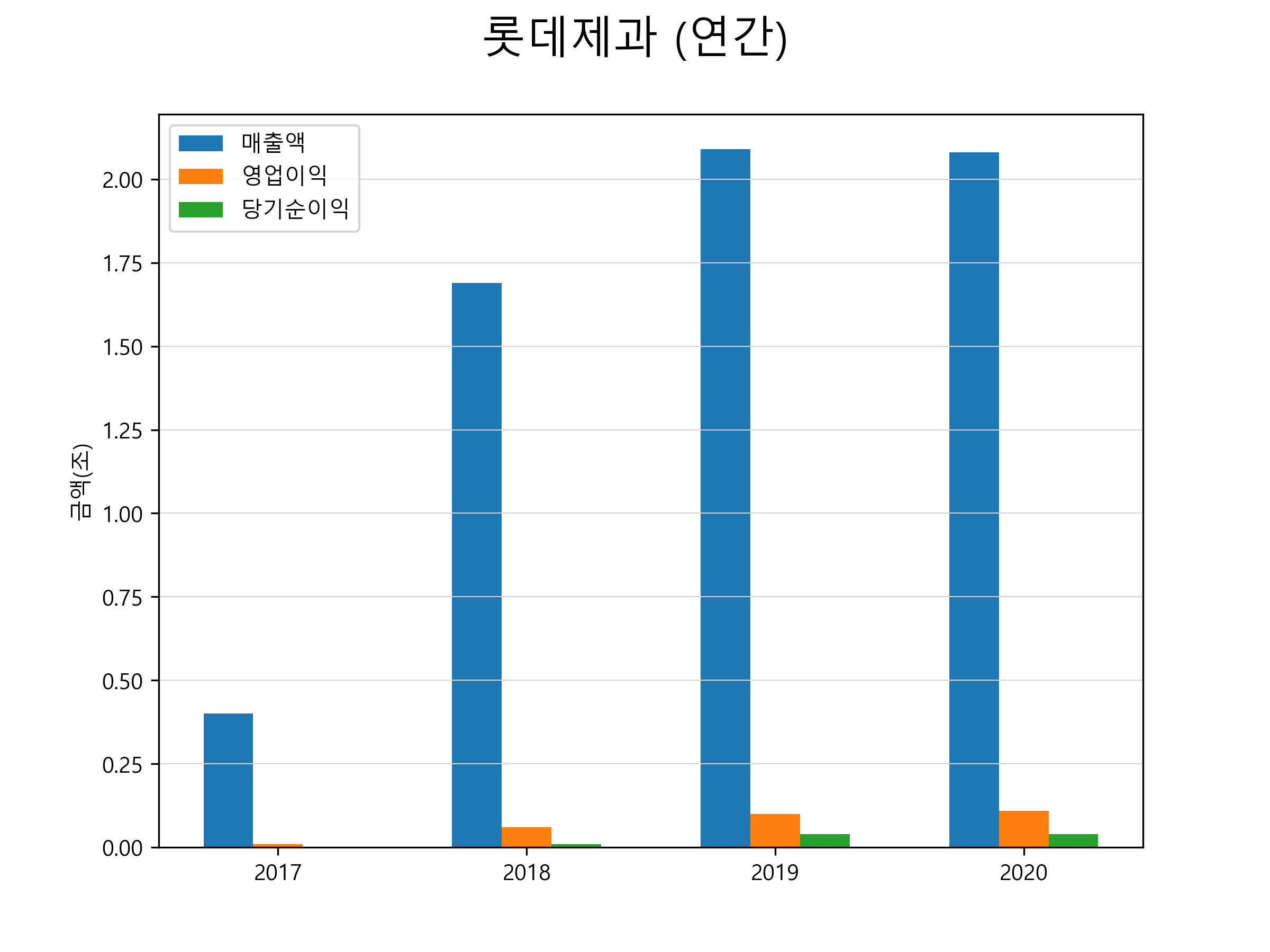  롯데제과 주가 전망