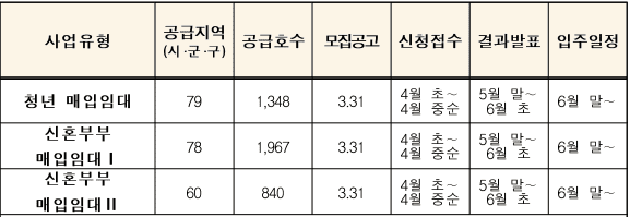 LH공사 매입임대주택 일정 모집공고