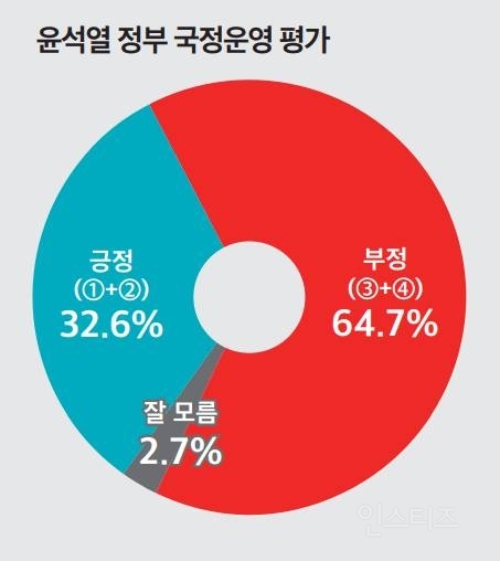  윤석열 대통령 정부 오늘자 문항 하나하나 마다 충격적인 여론조사.jpg