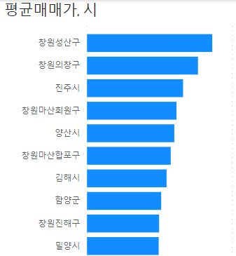경남 평균분양가