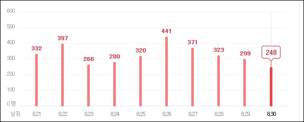  8월 31일 코로나 확진자수  감소