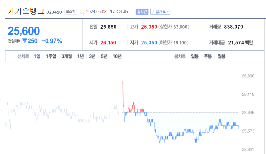 카카오뱅크 주가