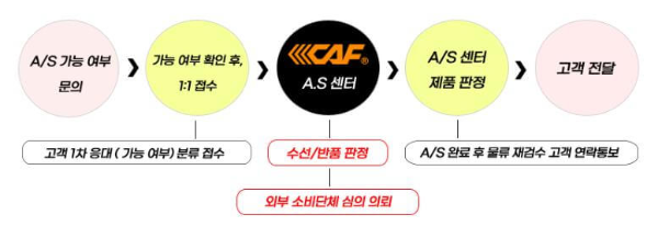 르까프_as절차