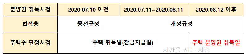  규제지역해제 후 취득세 총정리(취득세 기준, 분양권 취득세 등)