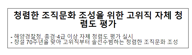  청렴한 조직문화 조성을 위한 고위직 자체 청렴도 평가