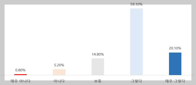 &#39;의료방사선 검사가 끝나면 내가 받은 방사선량에 대해 알고 싶다&#39; 인식조사 결과