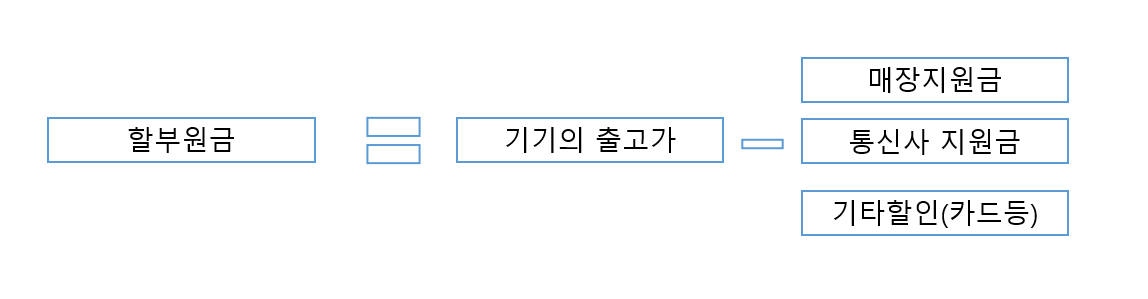 할부원금 정의