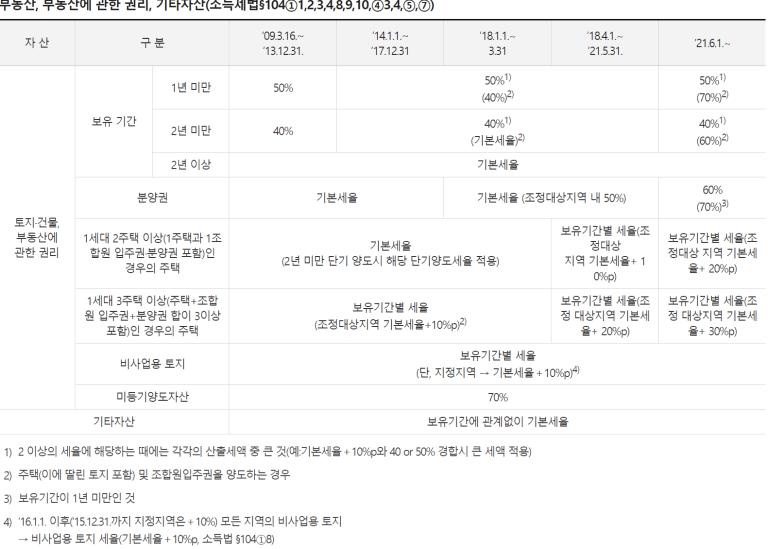  양도세 최고세율 75% 로 올랐네요. 양도세 세율 알아봤어요