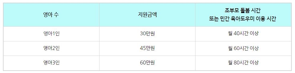 서울시-손주-조부모-돌봄-수당