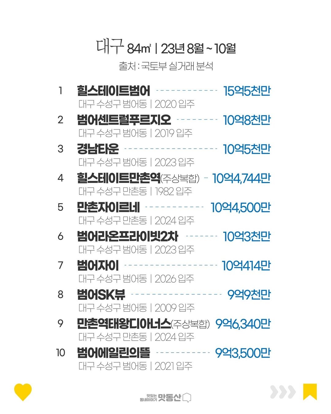 어느 아파트가 가장 비쌀까?(기준: 국민평수 84㎡)(Which apartment is the most expensive? (Criteria: national average 84㎡)